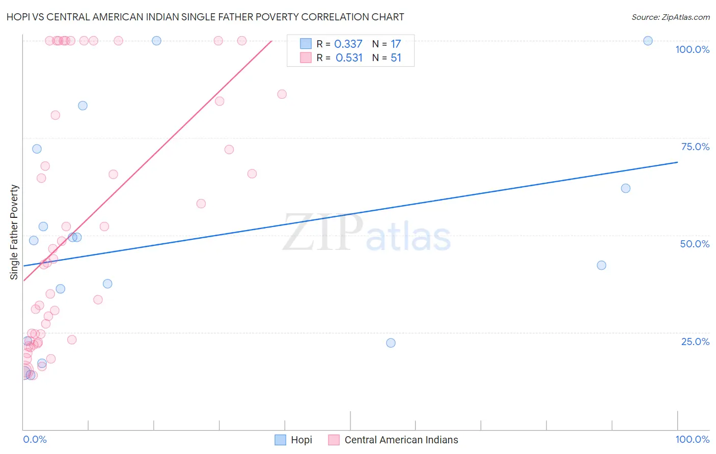 Hopi vs Central American Indian Single Father Poverty