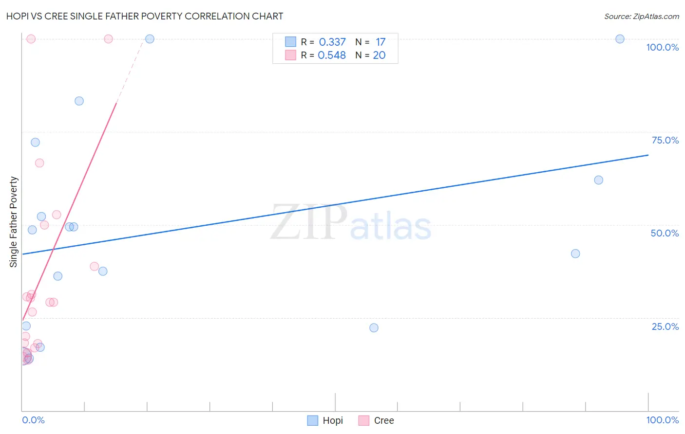 Hopi vs Cree Single Father Poverty