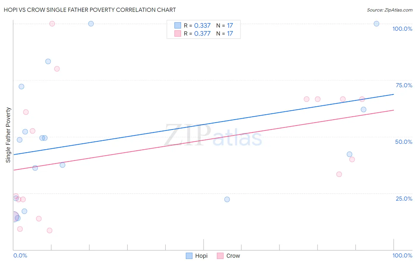 Hopi vs Crow Single Father Poverty