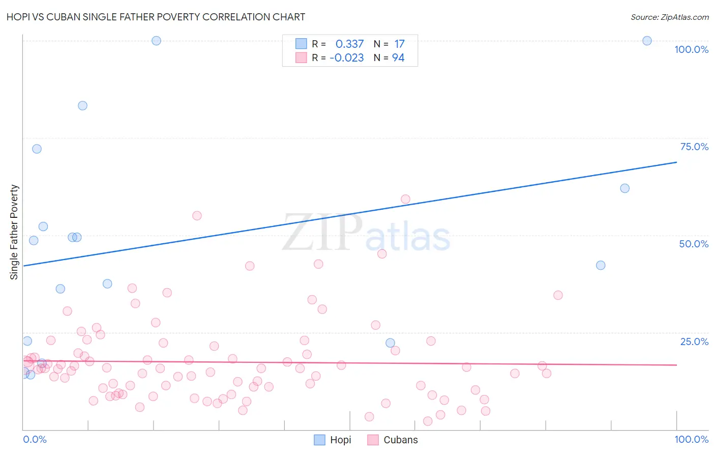Hopi vs Cuban Single Father Poverty