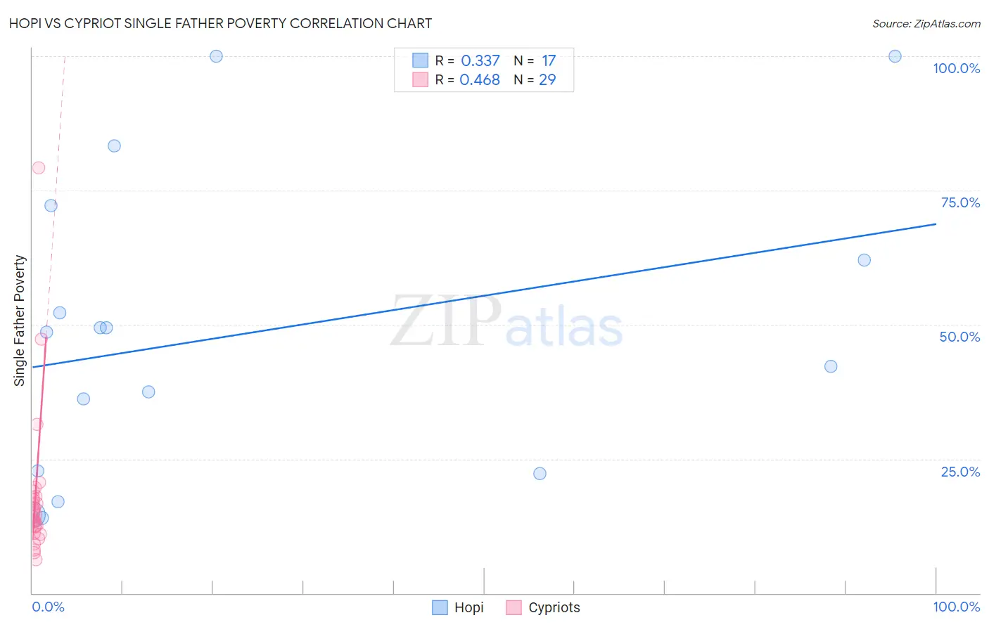 Hopi vs Cypriot Single Father Poverty