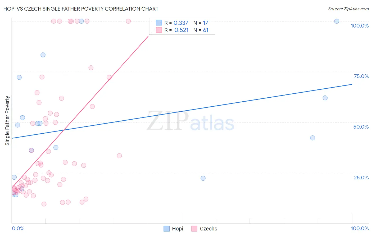 Hopi vs Czech Single Father Poverty