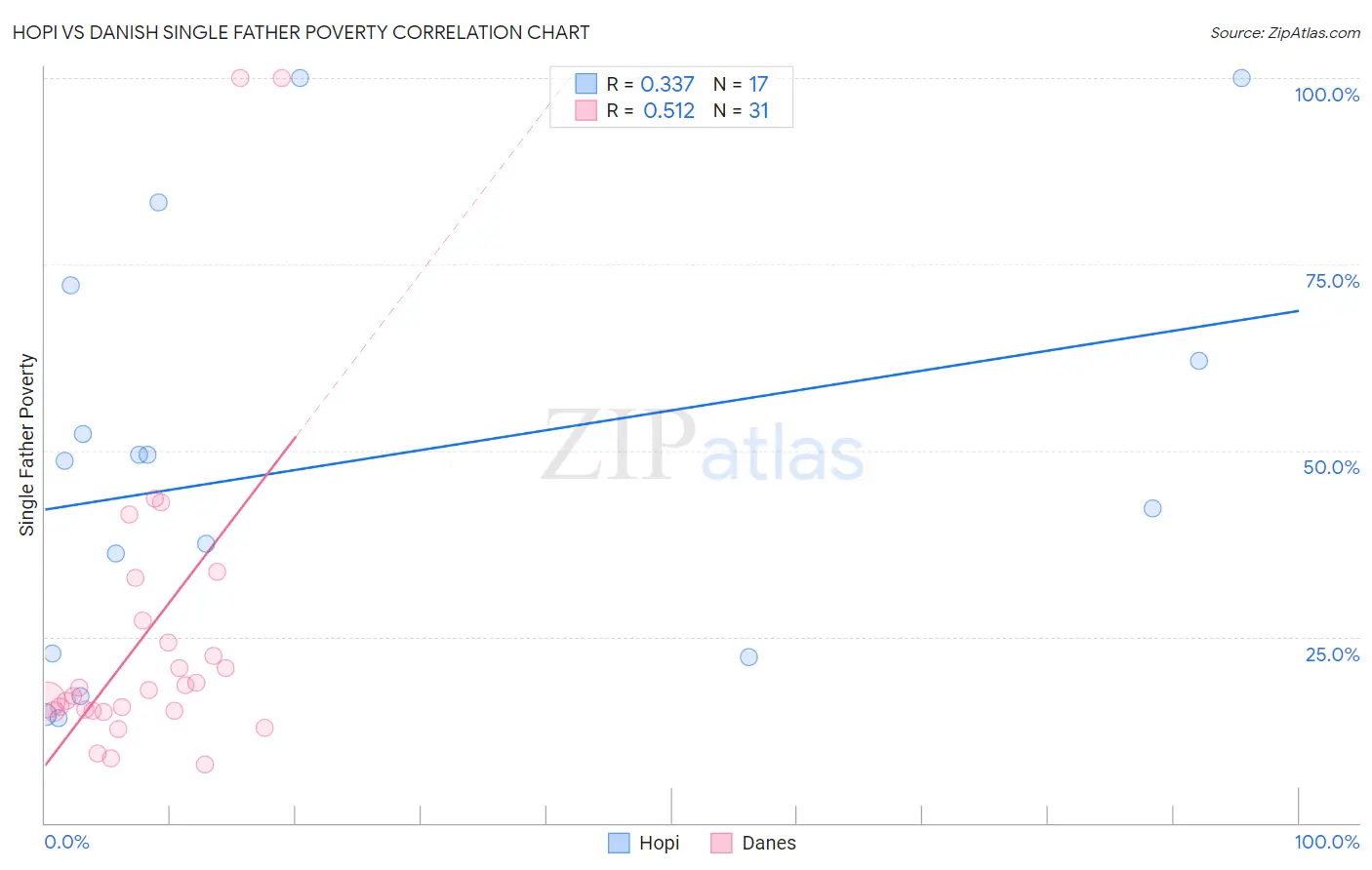 Hopi vs Danish Single Father Poverty
