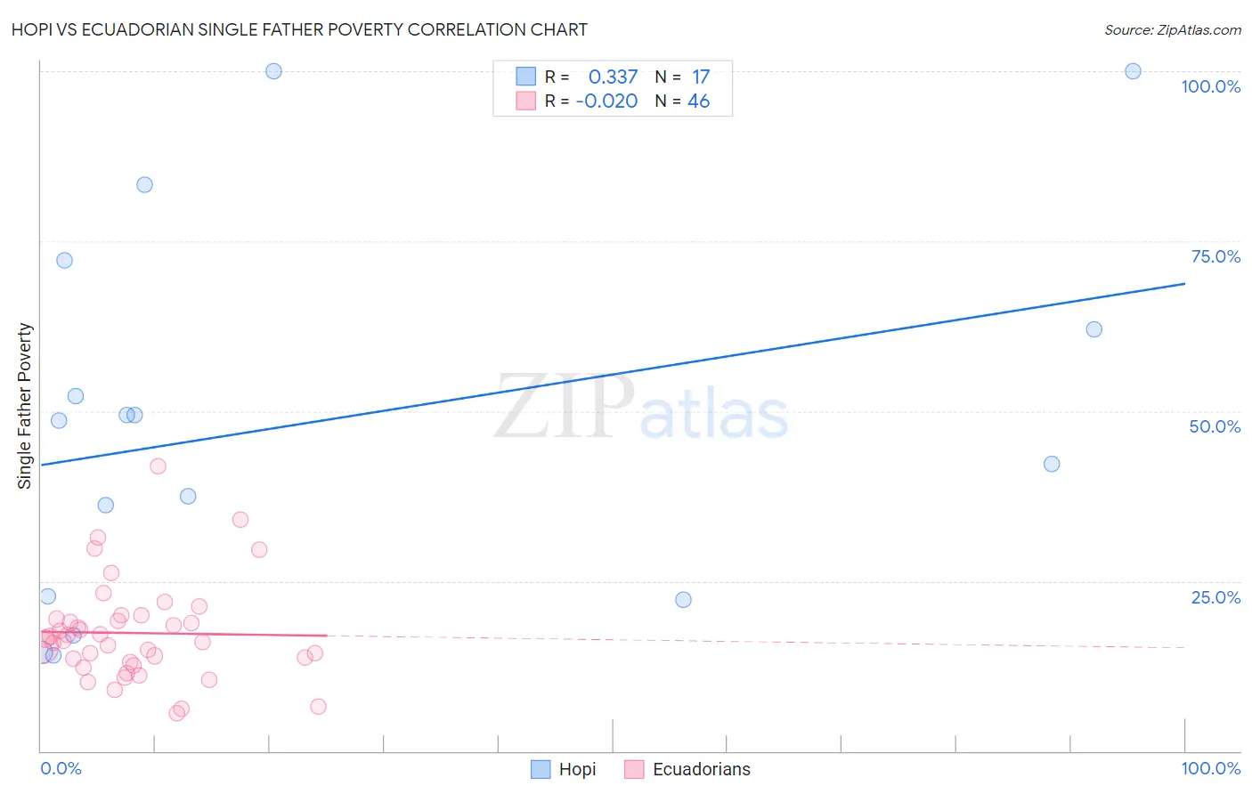 Hopi vs Ecuadorian Single Father Poverty