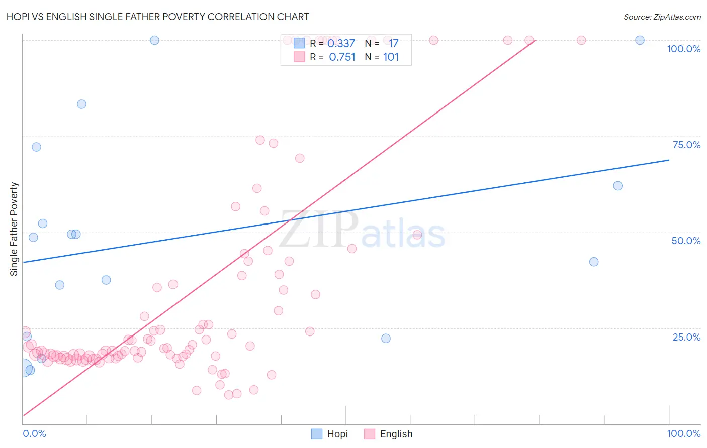 Hopi vs English Single Father Poverty