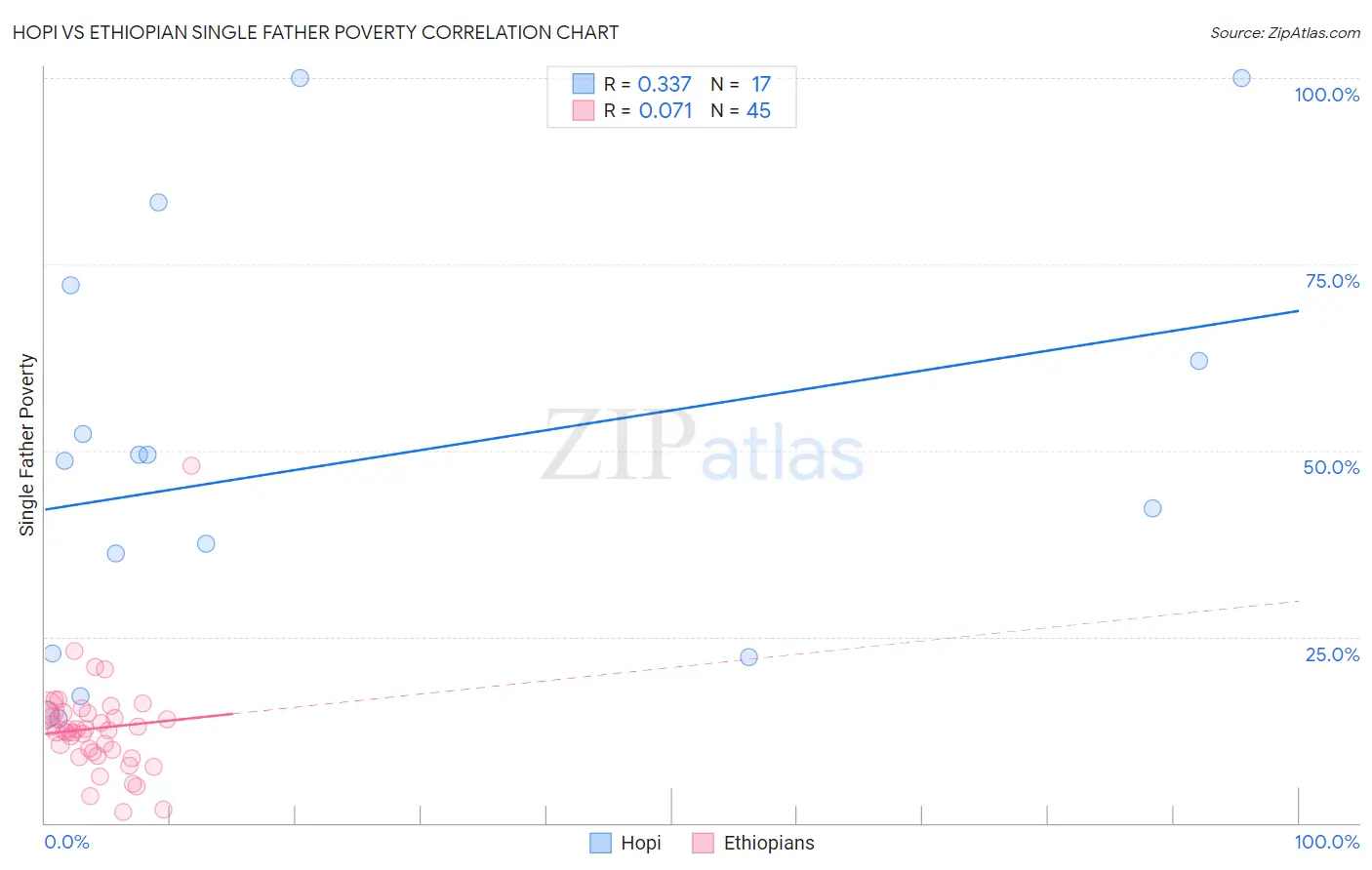 Hopi vs Ethiopian Single Father Poverty