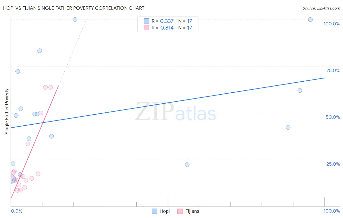 Hopi vs Fijian Single Father Poverty