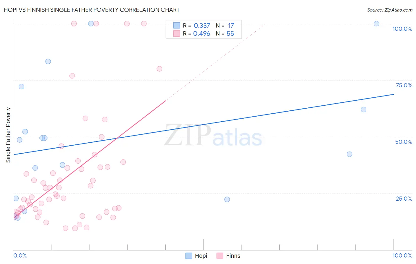 Hopi vs Finnish Single Father Poverty