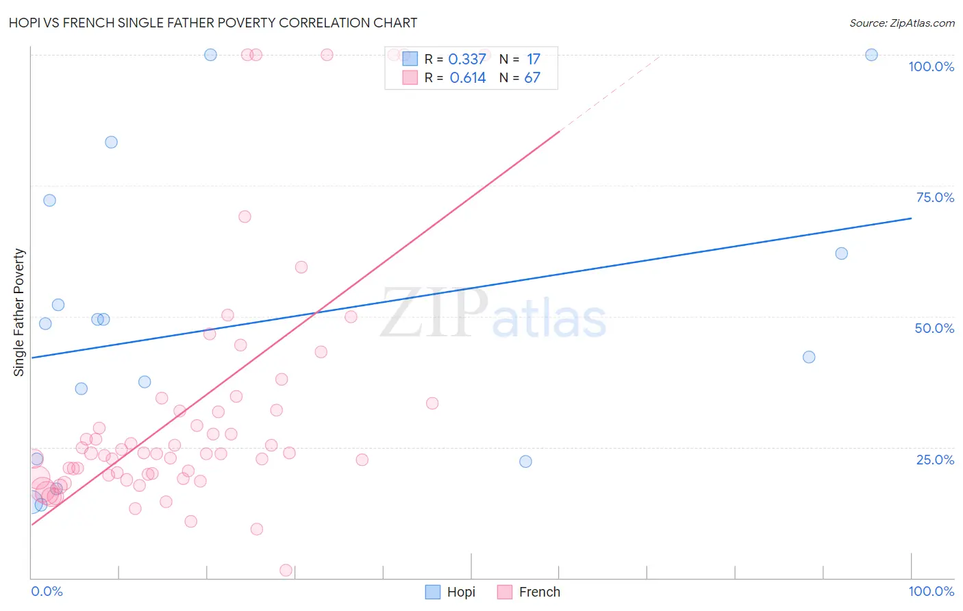 Hopi vs French Single Father Poverty