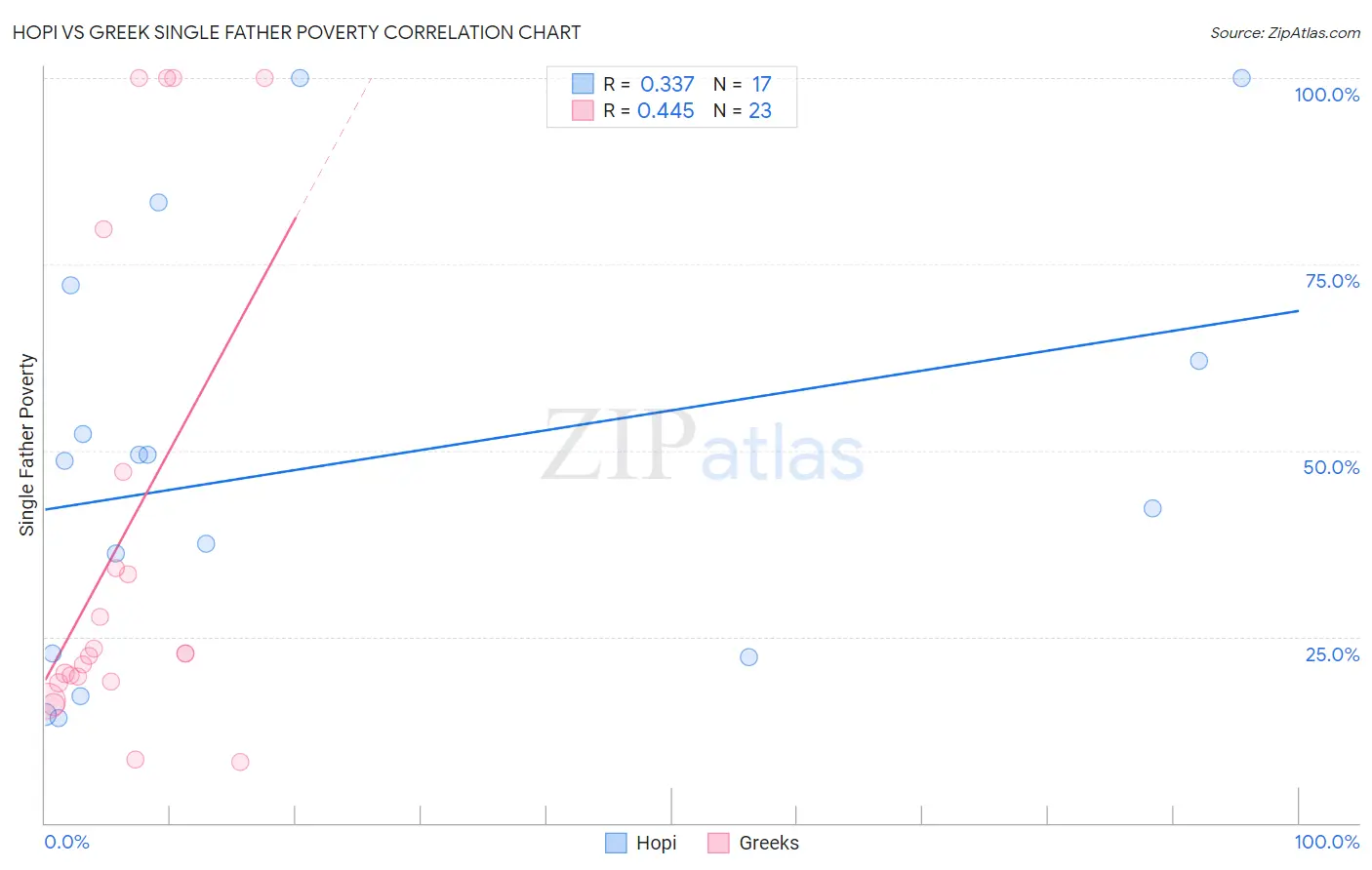 Hopi vs Greek Single Father Poverty