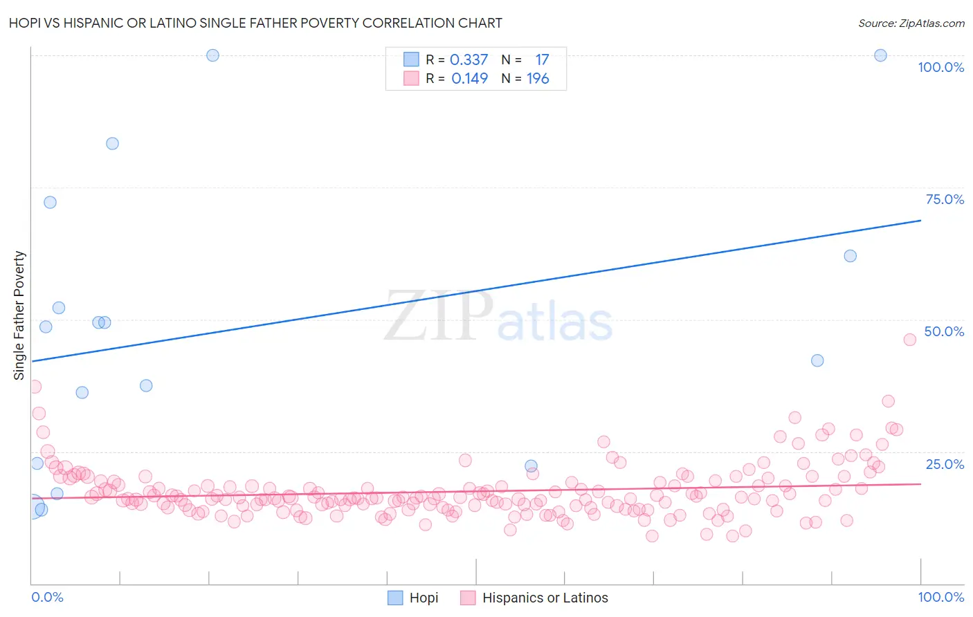 Hopi vs Hispanic or Latino Single Father Poverty