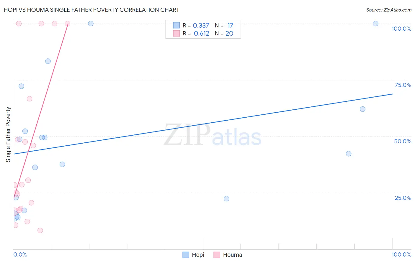 Hopi vs Houma Single Father Poverty