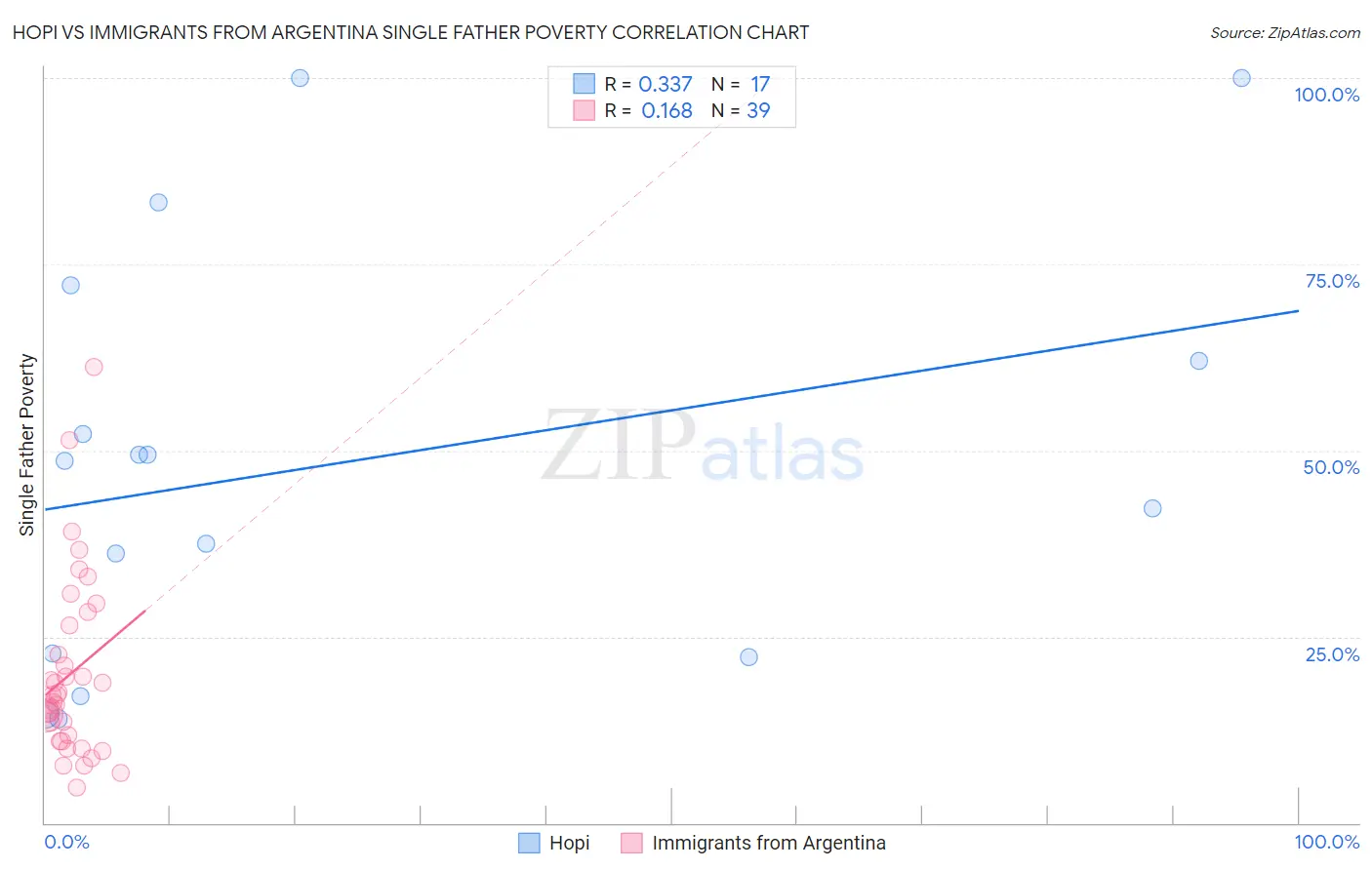 Hopi vs Immigrants from Argentina Single Father Poverty
