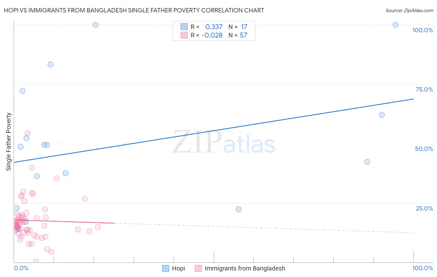Hopi vs Immigrants from Bangladesh Single Father Poverty