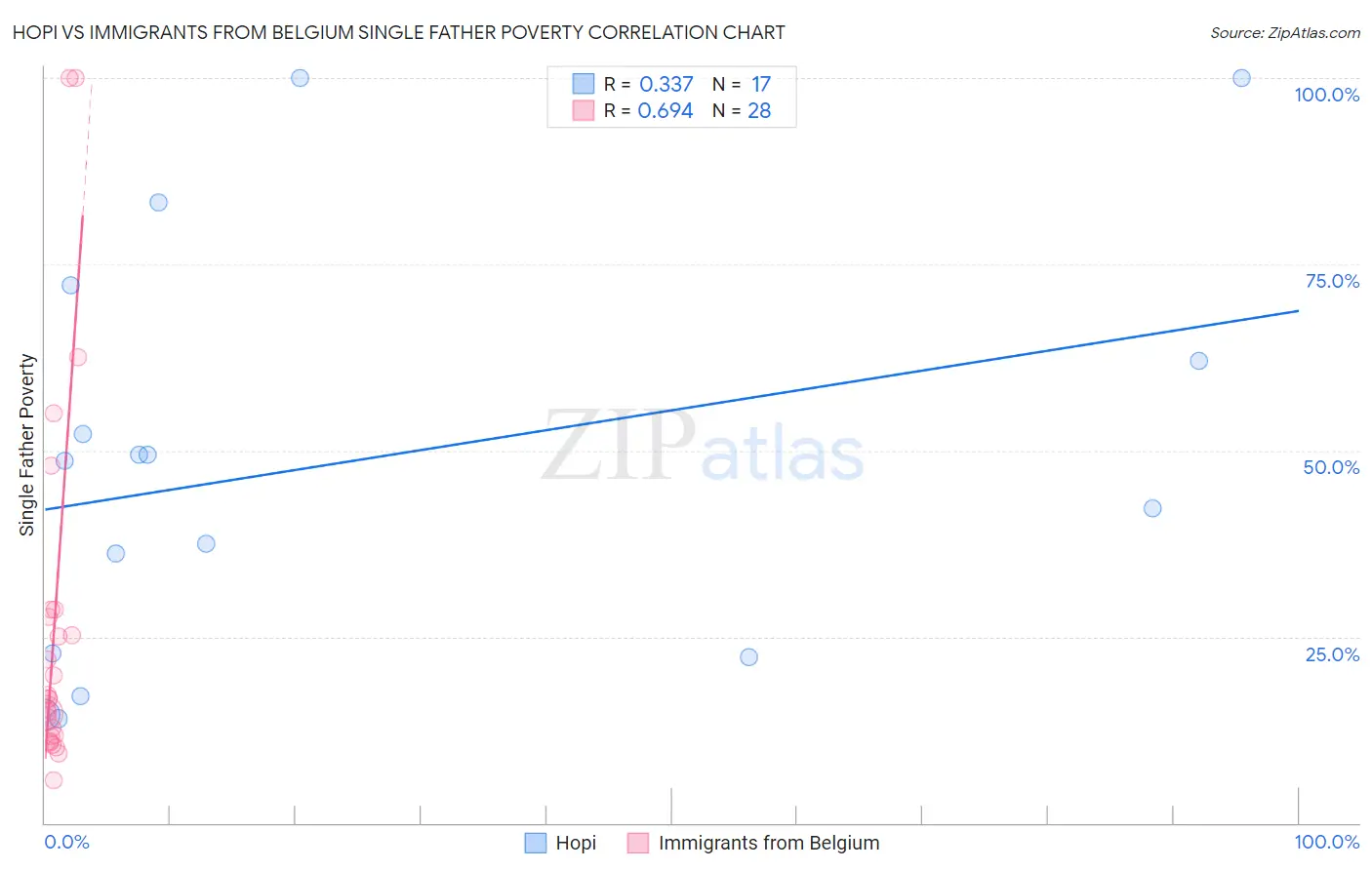 Hopi vs Immigrants from Belgium Single Father Poverty