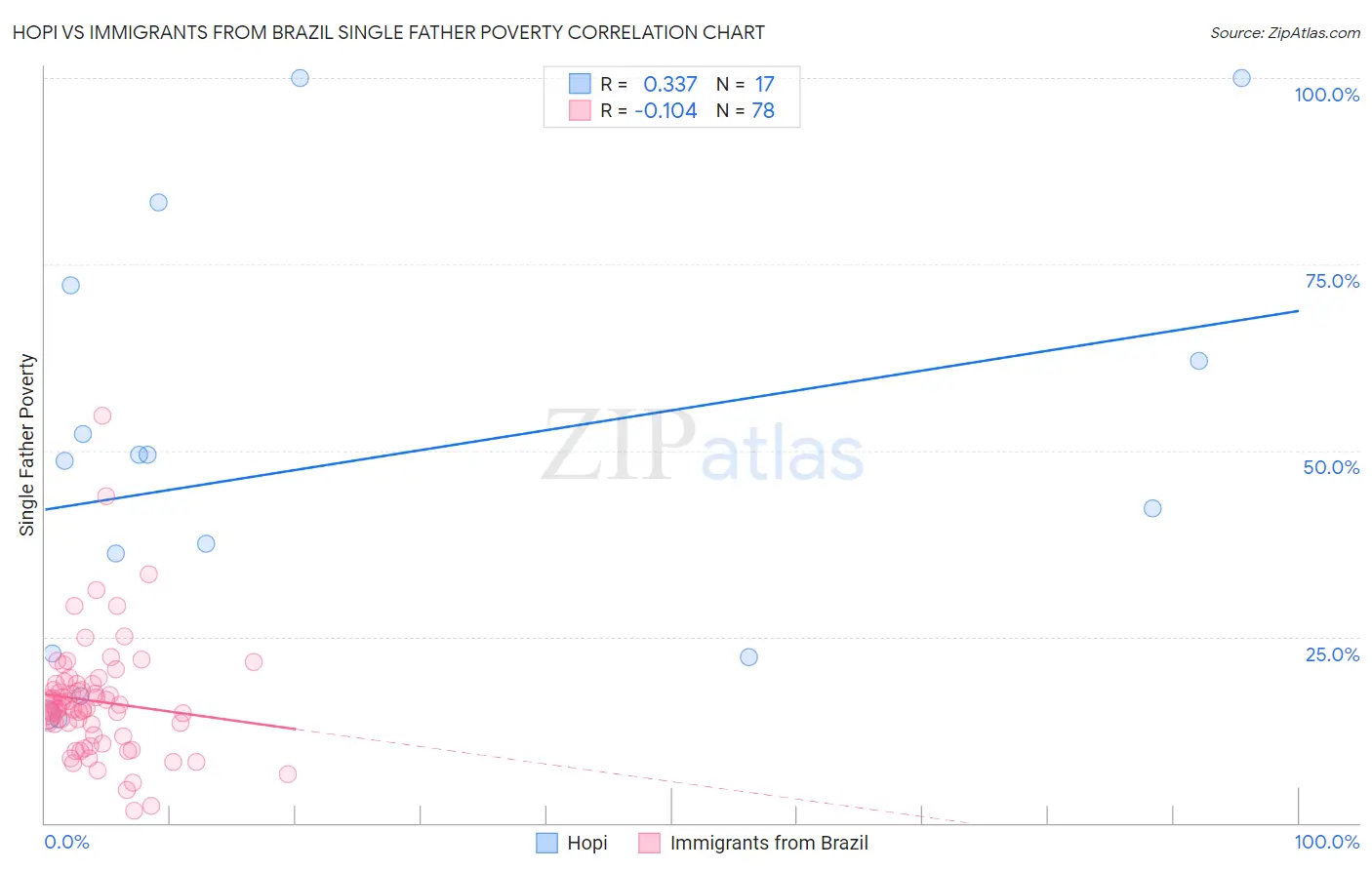 Hopi vs Immigrants from Brazil Single Father Poverty
