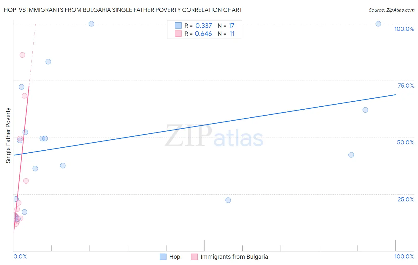 Hopi vs Immigrants from Bulgaria Single Father Poverty
