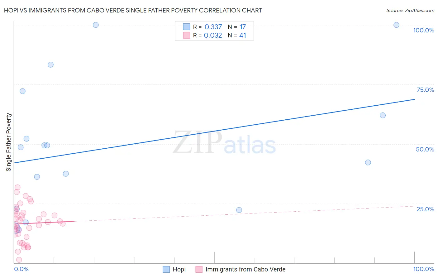 Hopi vs Immigrants from Cabo Verde Single Father Poverty