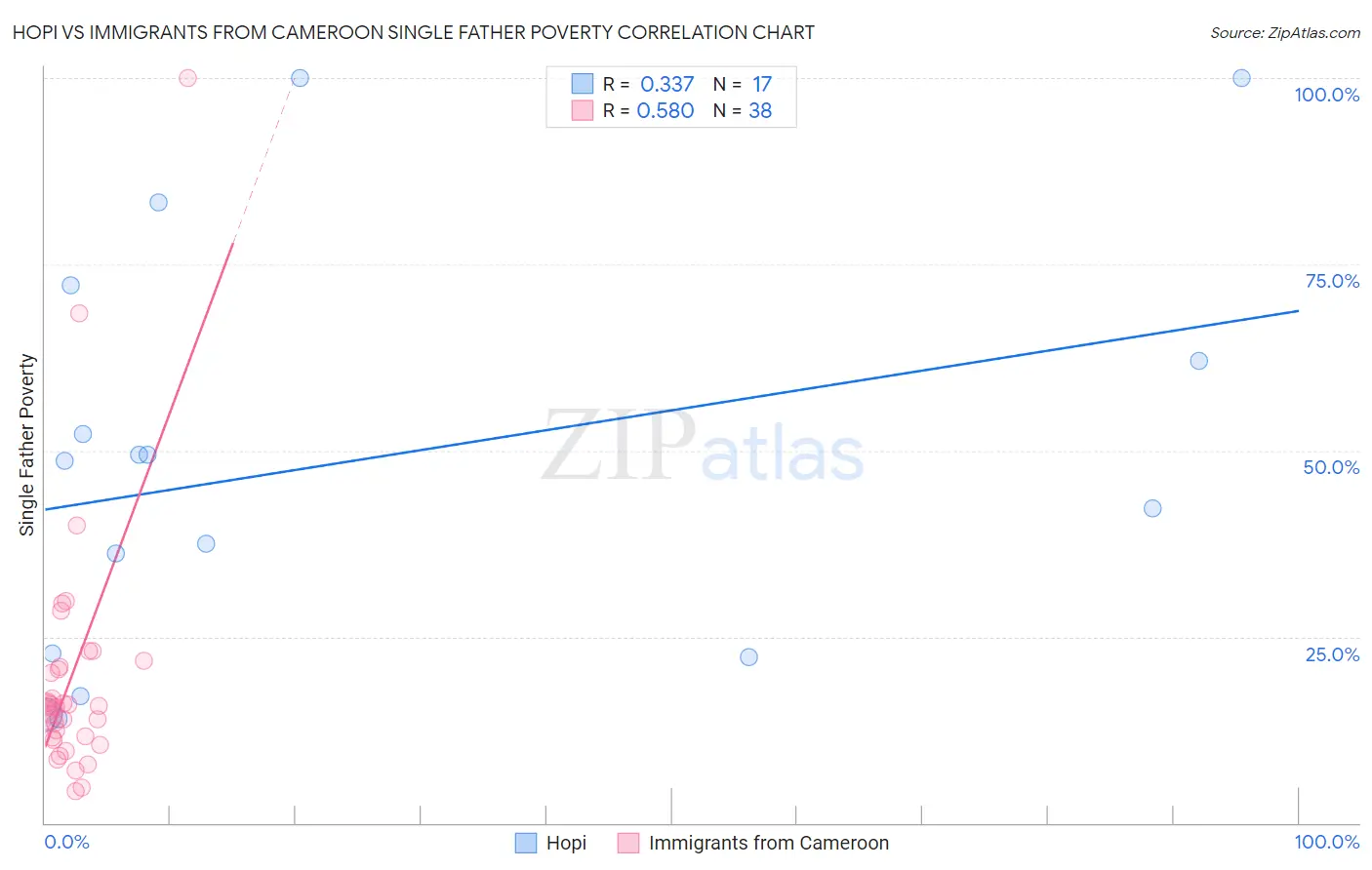 Hopi vs Immigrants from Cameroon Single Father Poverty