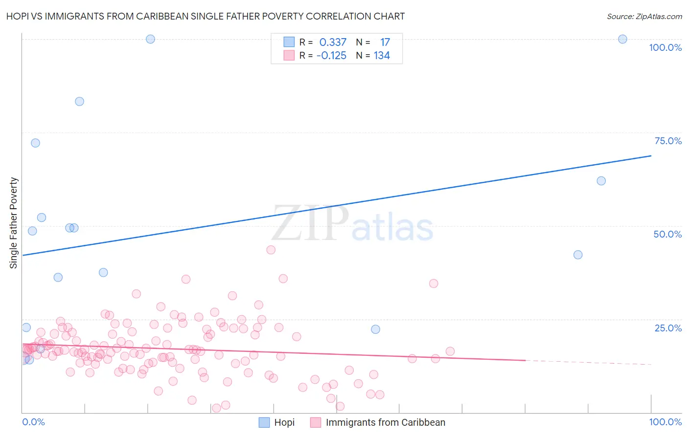 Hopi vs Immigrants from Caribbean Single Father Poverty