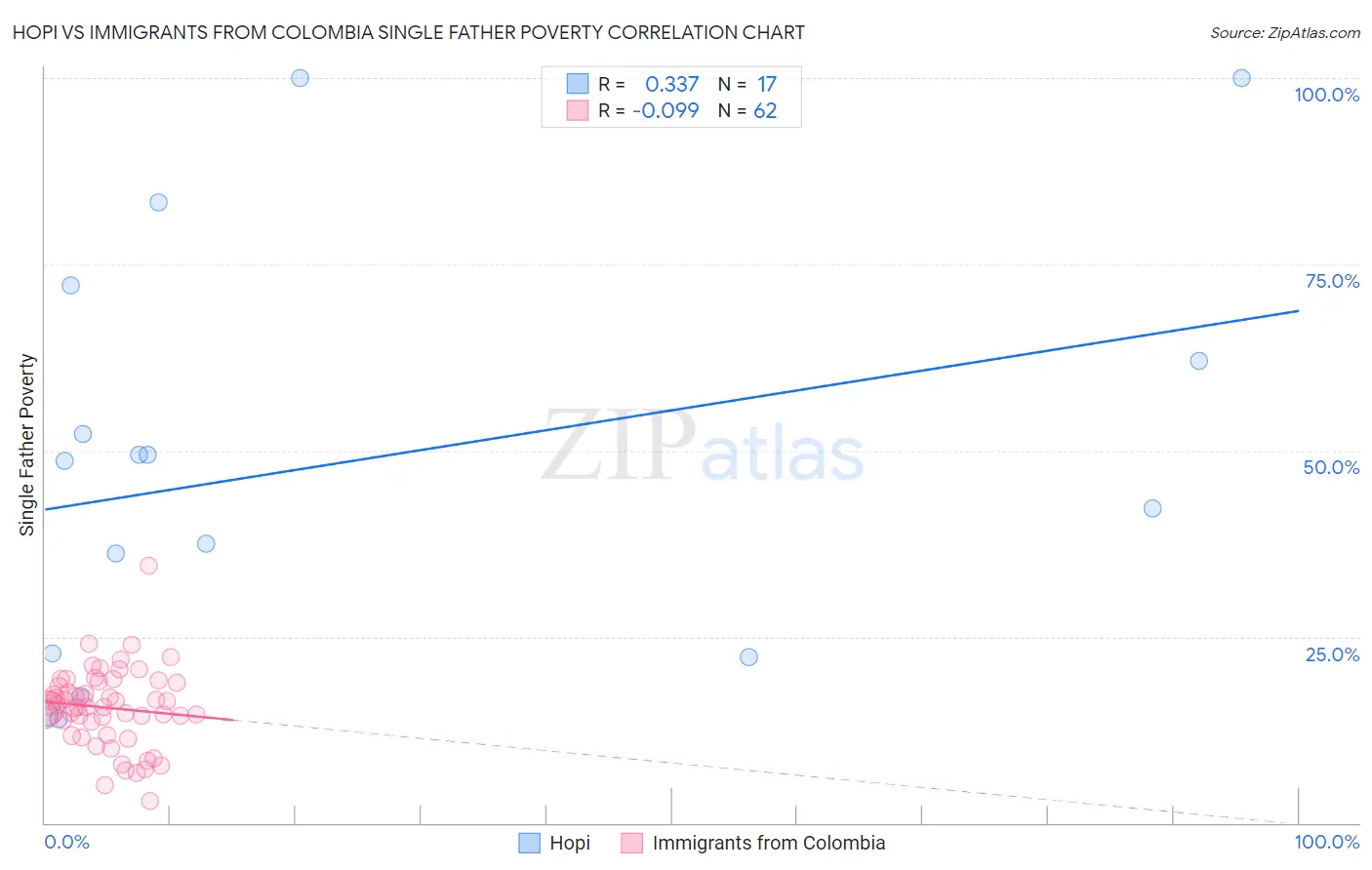 Hopi vs Immigrants from Colombia Single Father Poverty