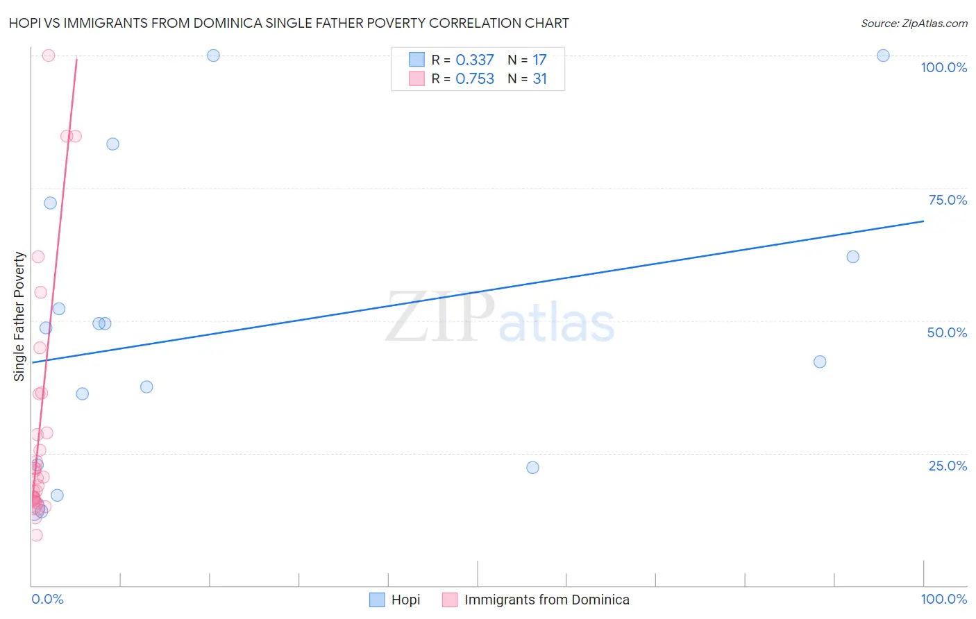 Hopi vs Immigrants from Dominica Single Father Poverty