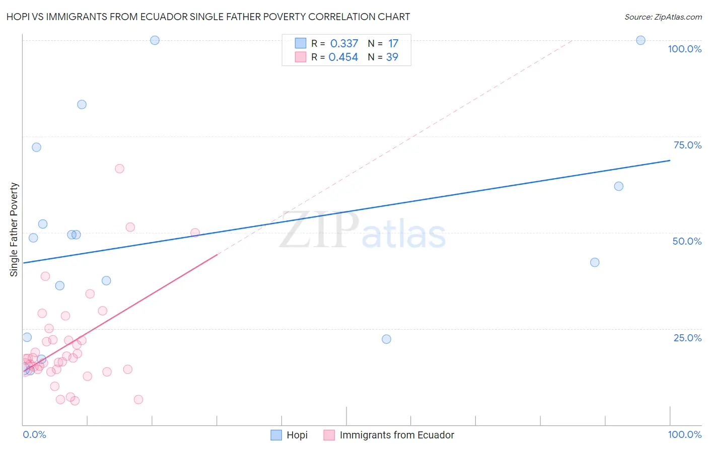 Hopi vs Immigrants from Ecuador Single Father Poverty