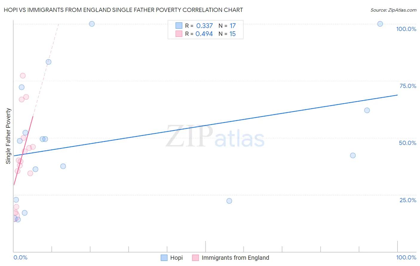 Hopi vs Immigrants from England Single Father Poverty