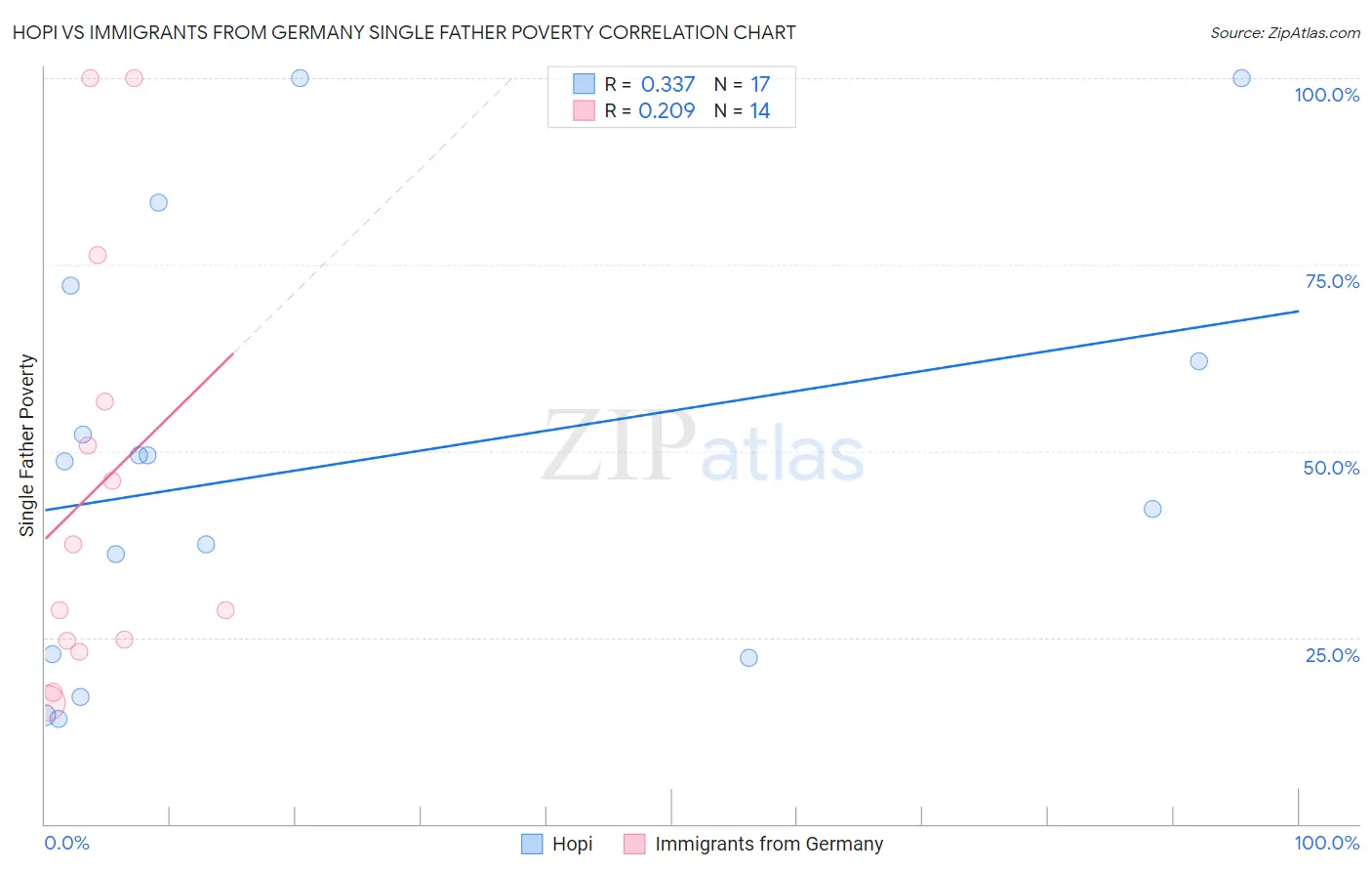 Hopi vs Immigrants from Germany Single Father Poverty