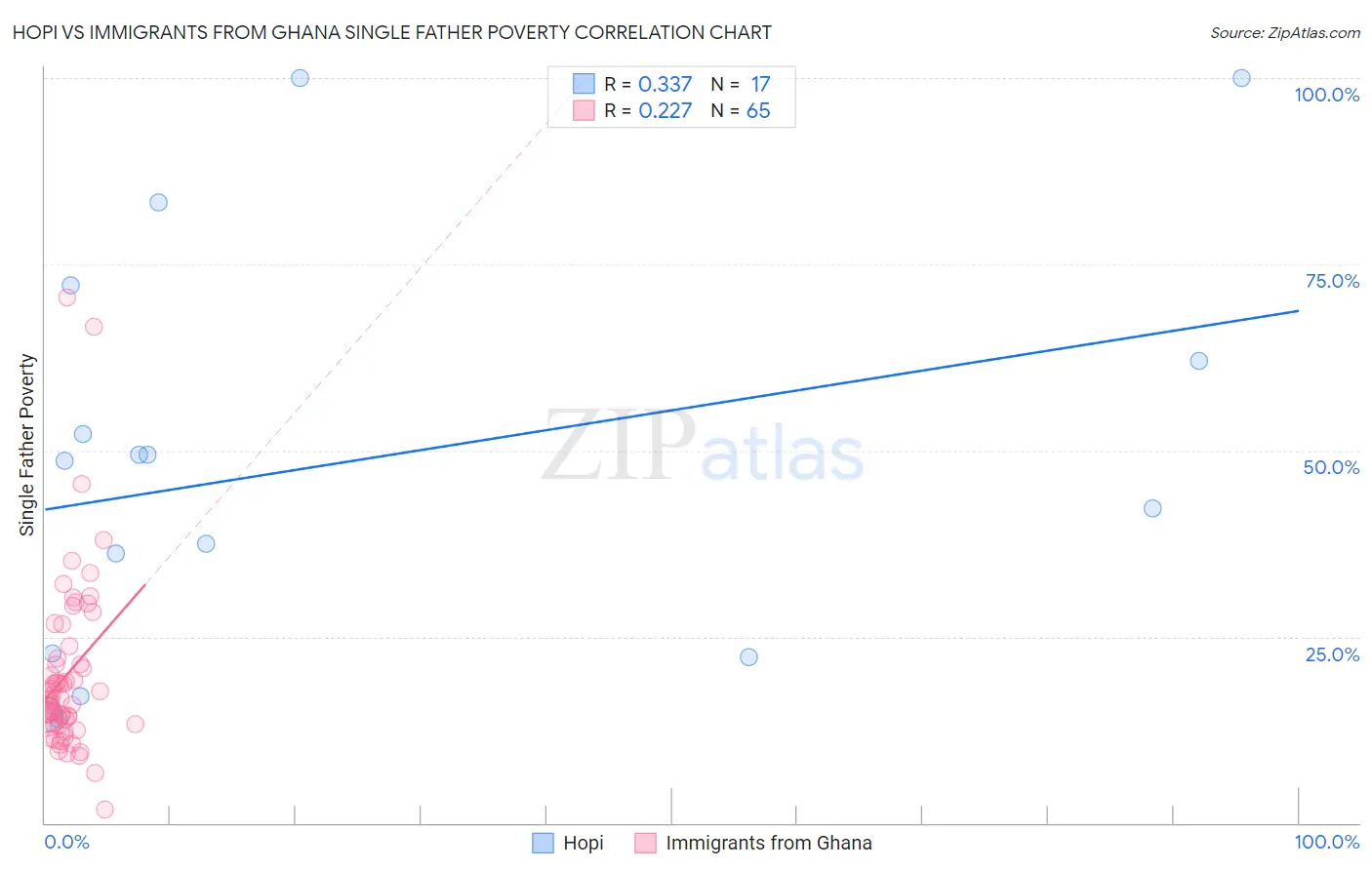 Hopi vs Immigrants from Ghana Single Father Poverty
