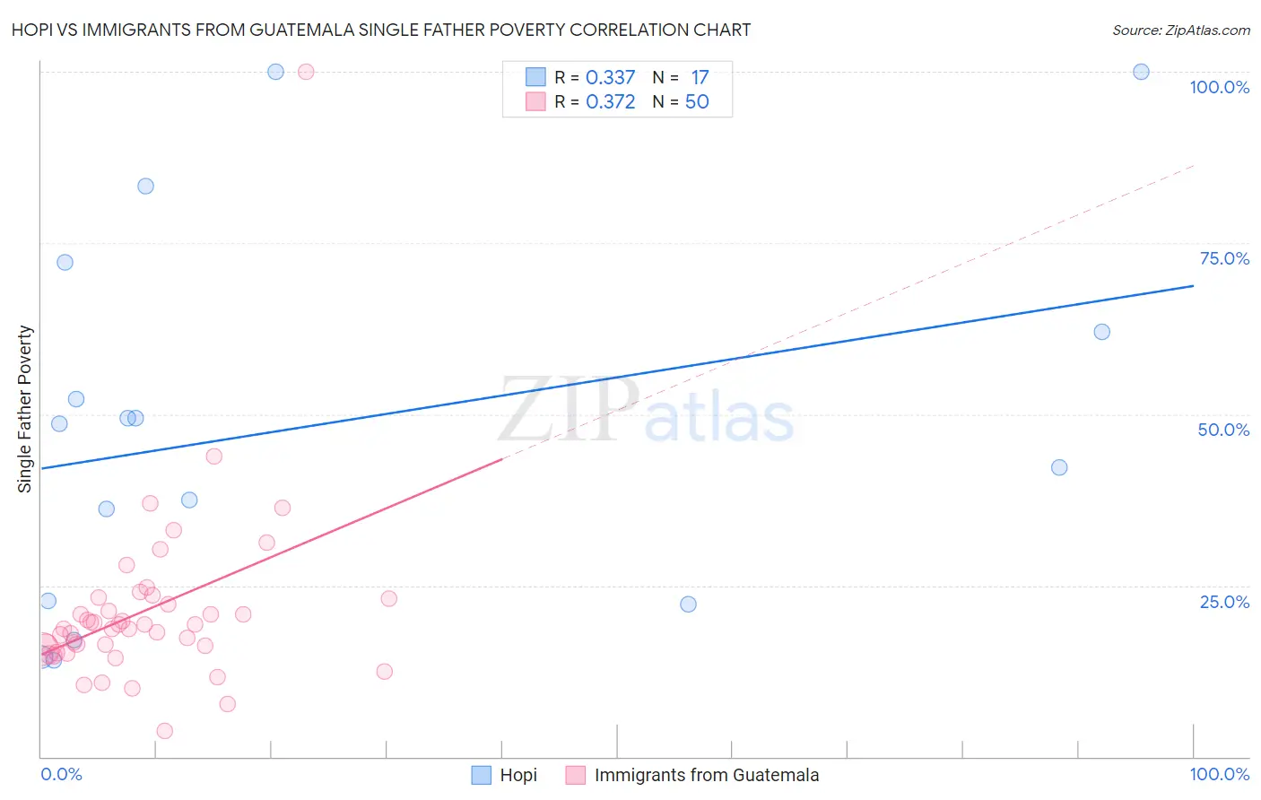 Hopi vs Immigrants from Guatemala Single Father Poverty