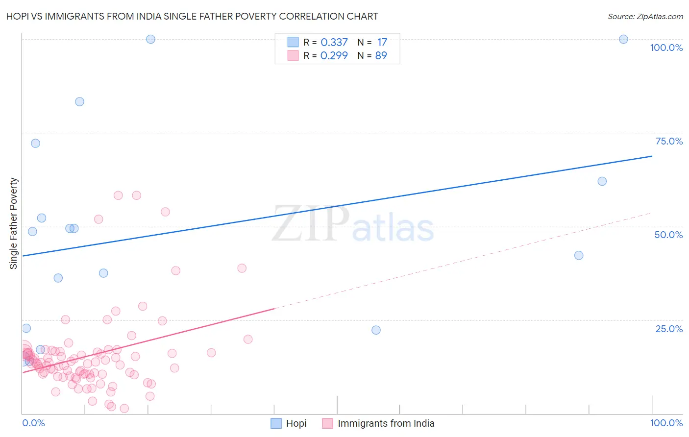 Hopi vs Immigrants from India Single Father Poverty
