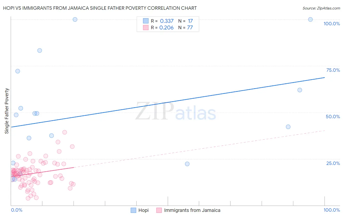 Hopi vs Immigrants from Jamaica Single Father Poverty
