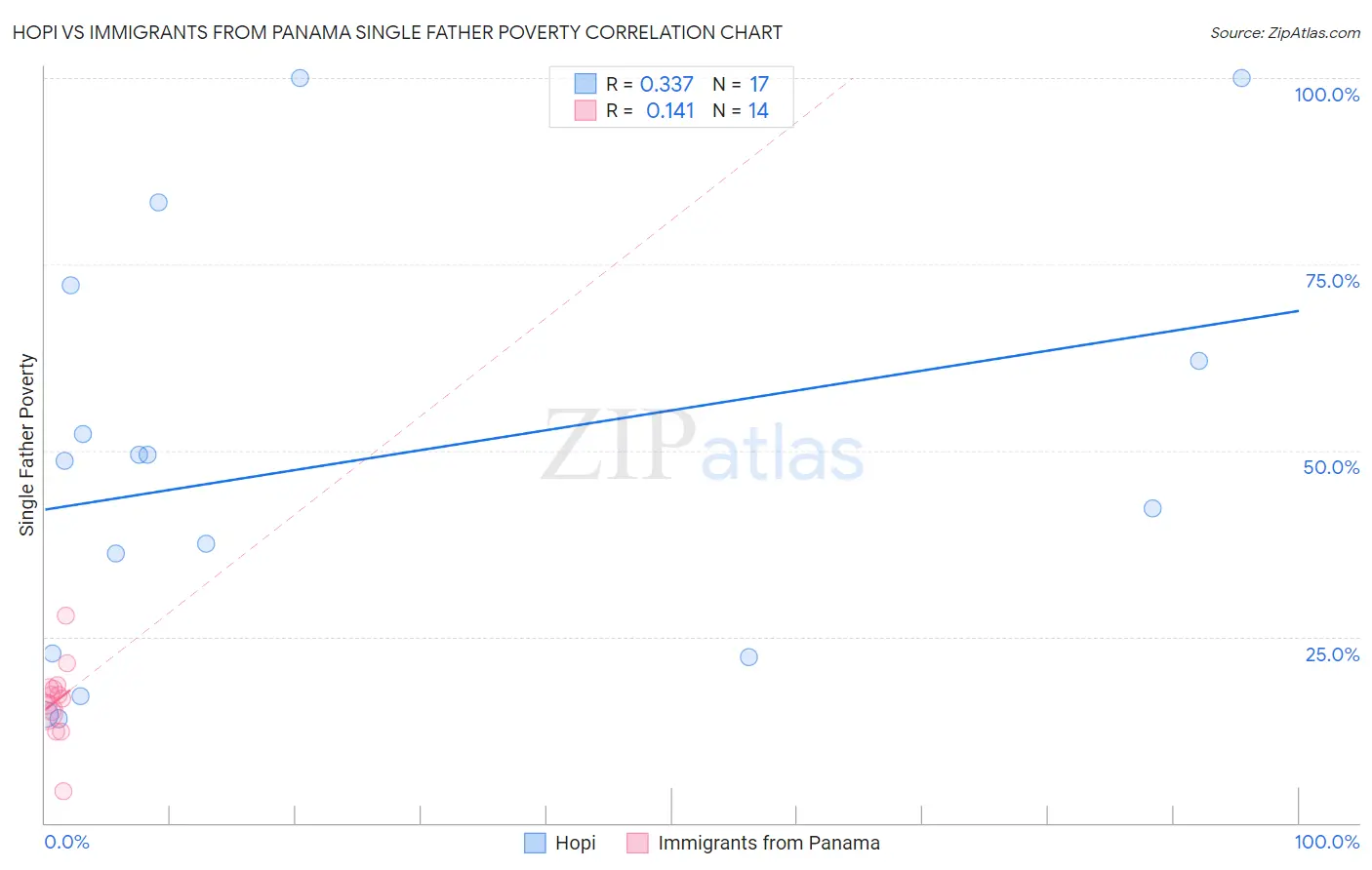 Hopi vs Immigrants from Panama Single Father Poverty