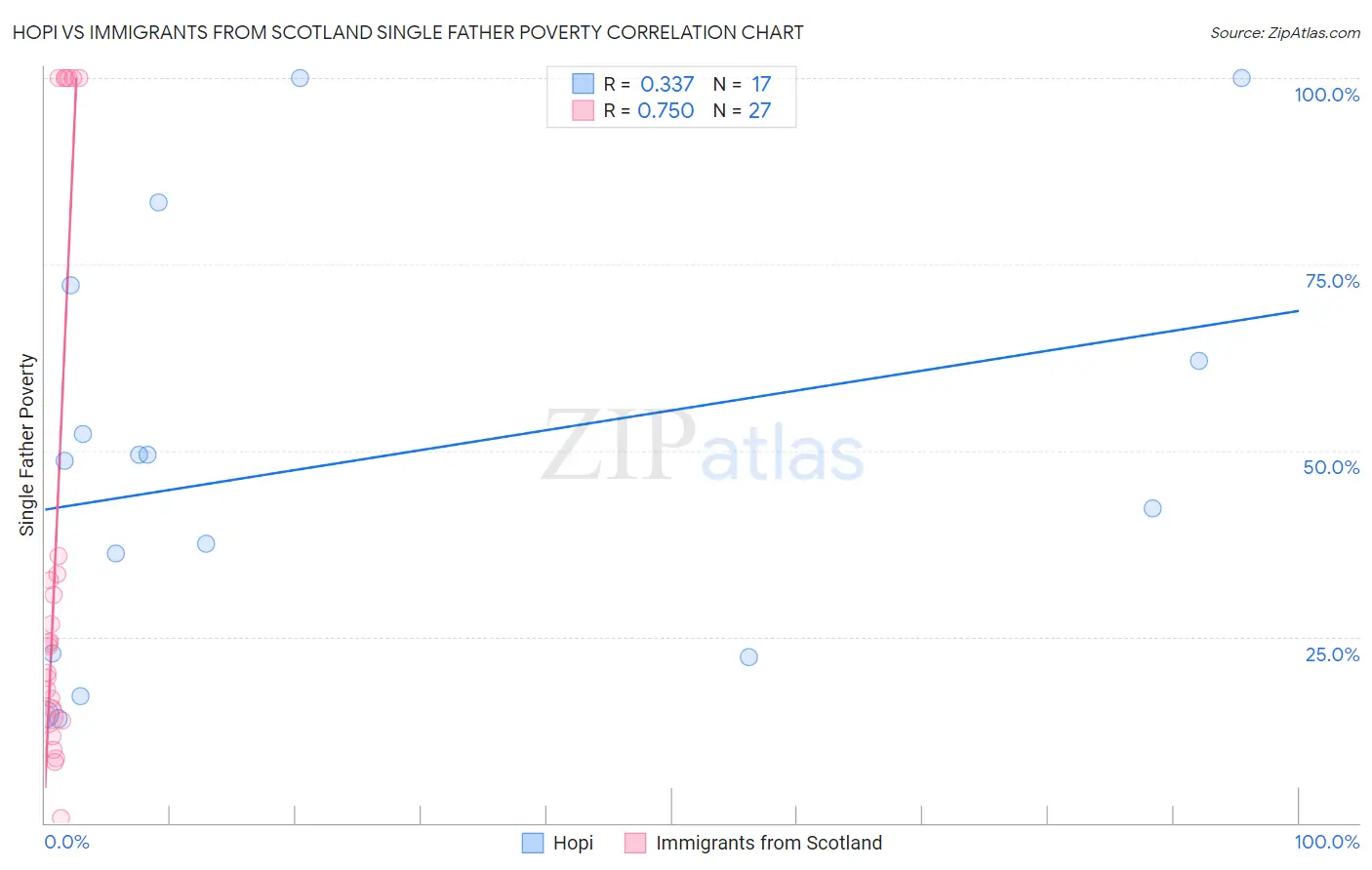 Hopi vs Immigrants from Scotland Single Father Poverty