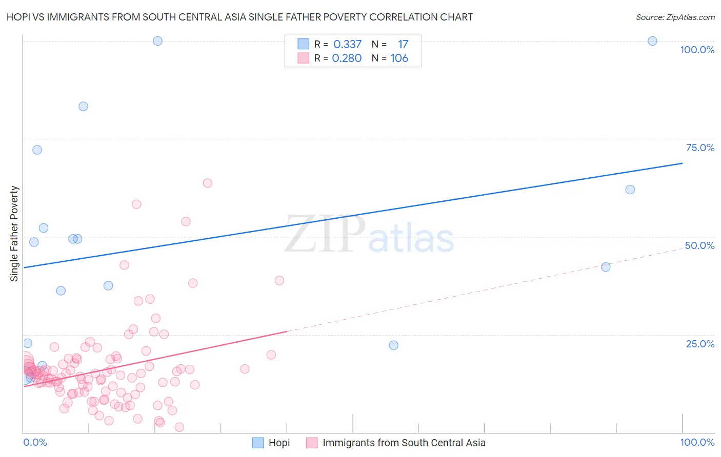 Hopi vs Immigrants from South Central Asia Single Father Poverty