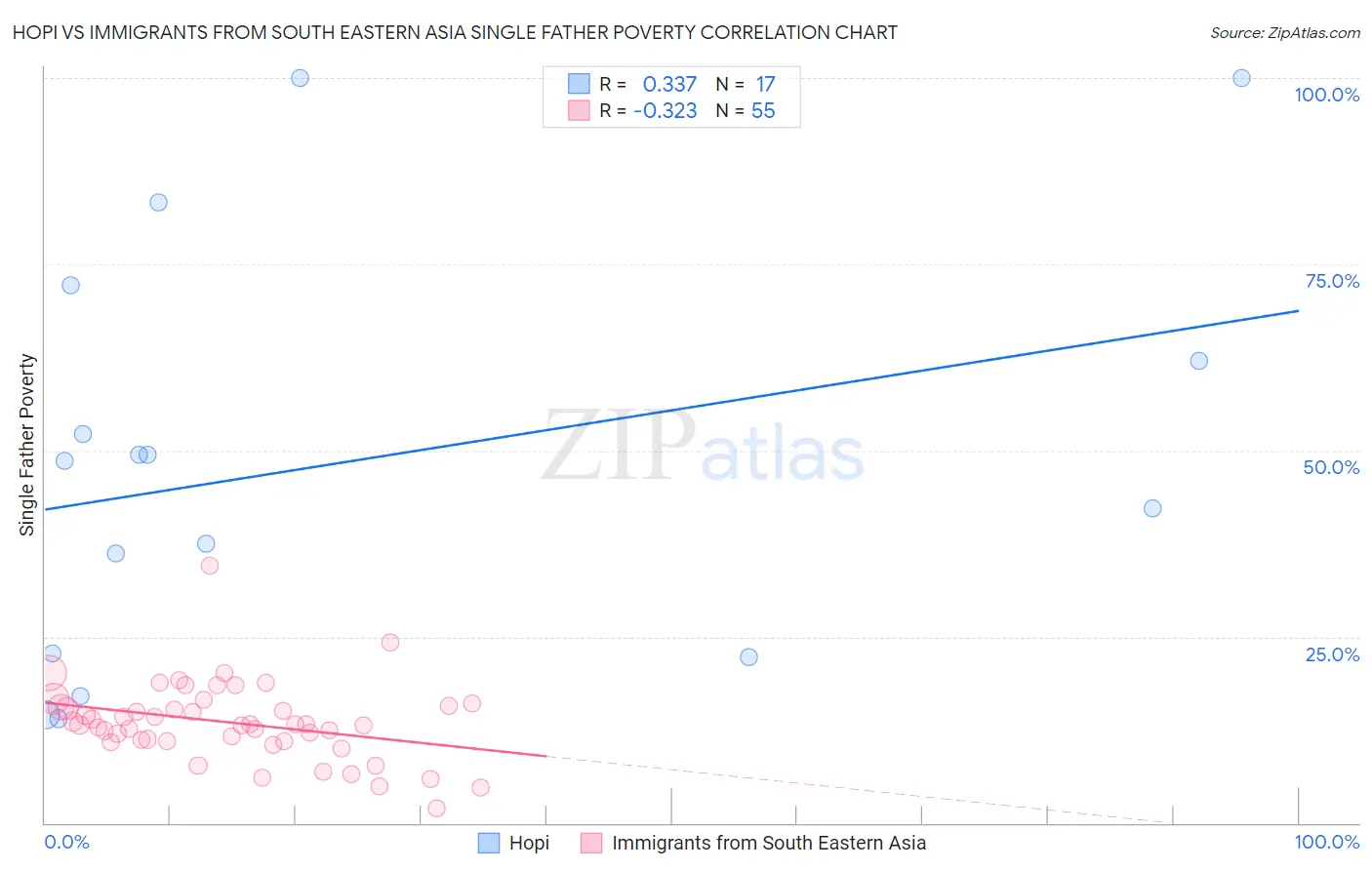 Hopi vs Immigrants from South Eastern Asia Single Father Poverty