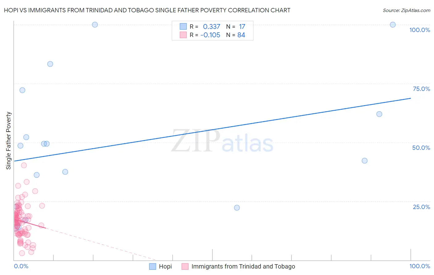 Hopi vs Immigrants from Trinidad and Tobago Single Father Poverty