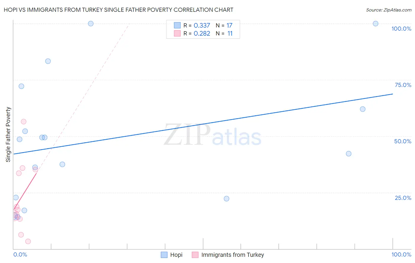 Hopi vs Immigrants from Turkey Single Father Poverty
