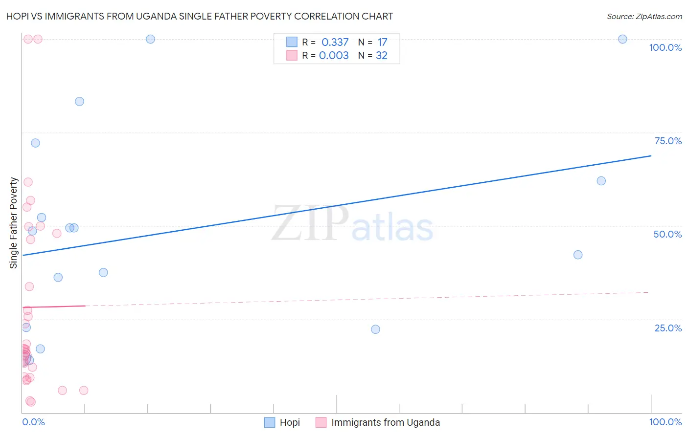 Hopi vs Immigrants from Uganda Single Father Poverty