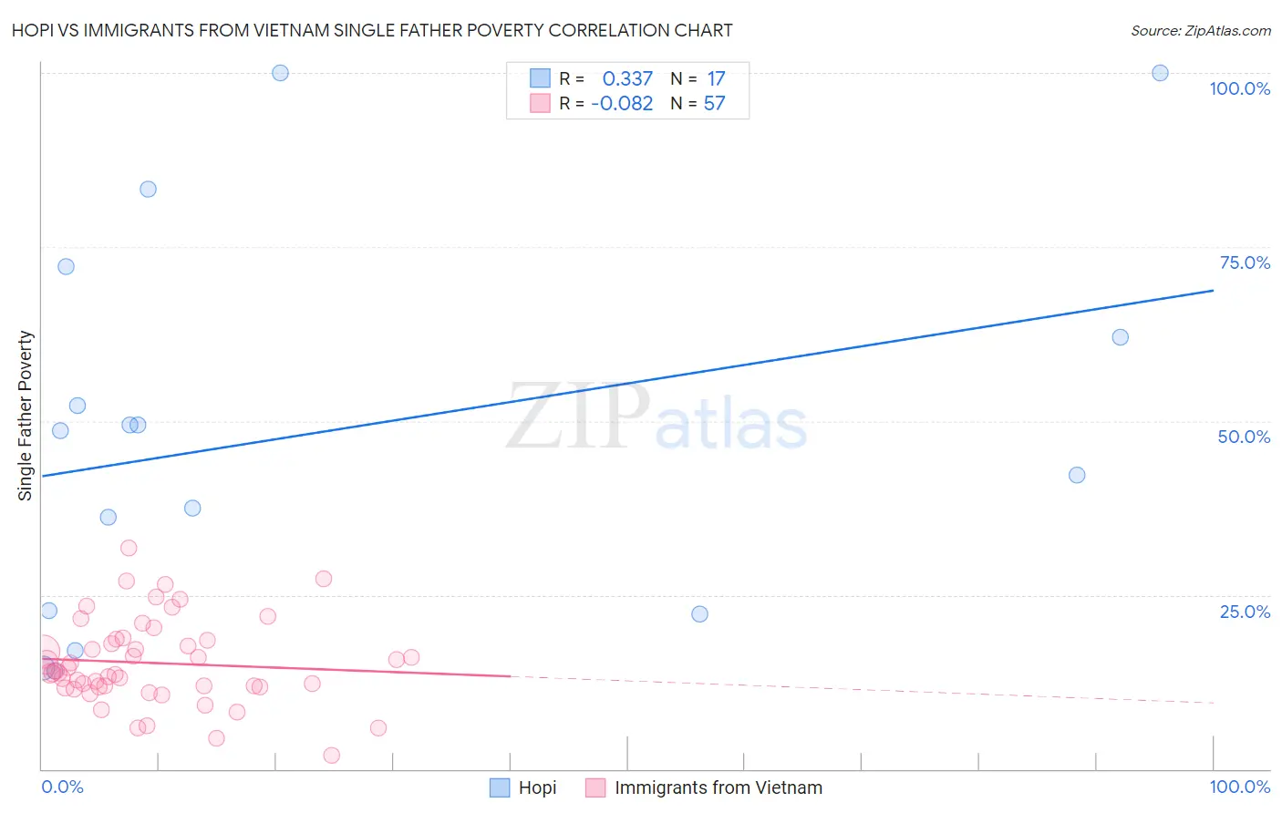 Hopi vs Immigrants from Vietnam Single Father Poverty