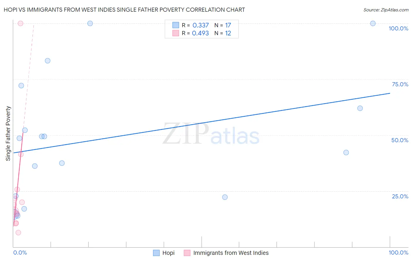 Hopi vs Immigrants from West Indies Single Father Poverty