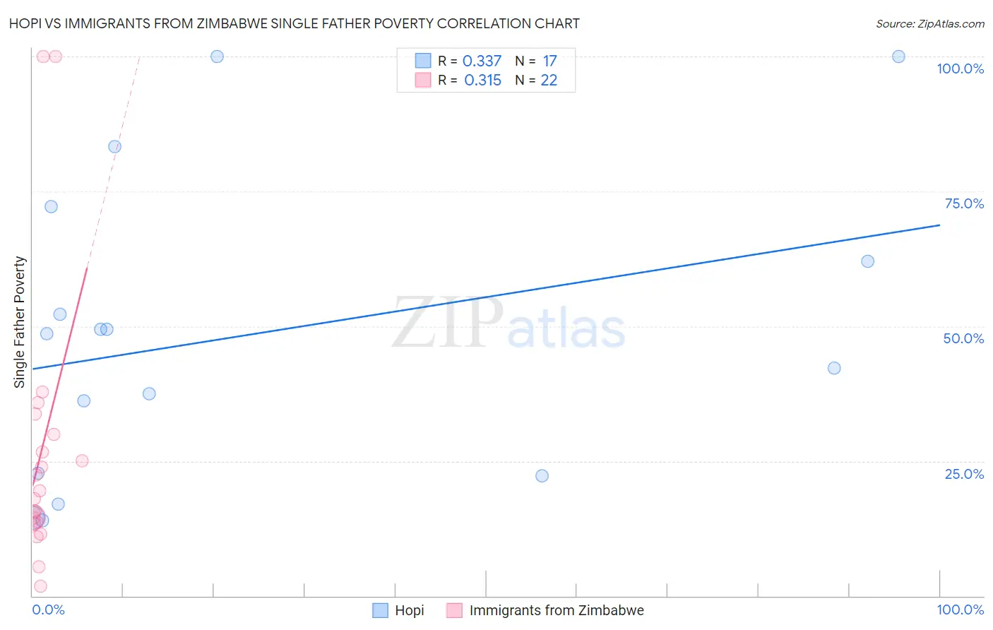 Hopi vs Immigrants from Zimbabwe Single Father Poverty