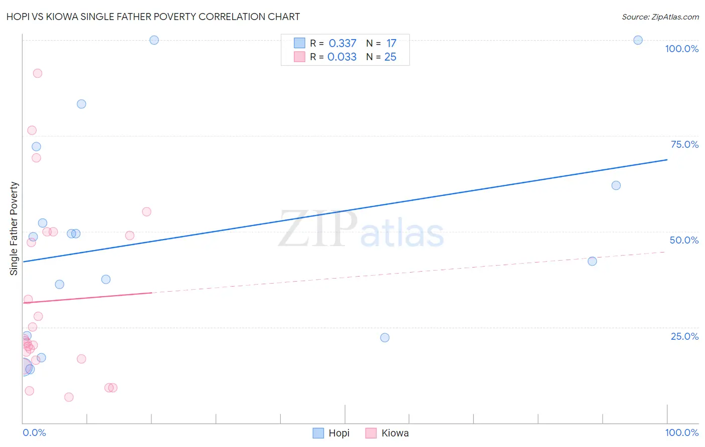 Hopi vs Kiowa Single Father Poverty