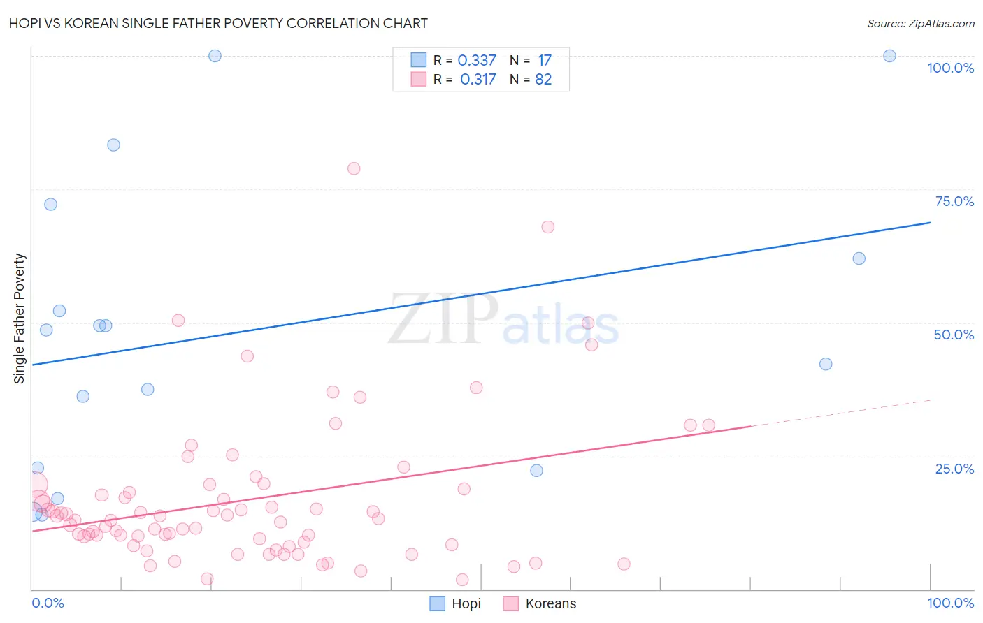 Hopi vs Korean Single Father Poverty