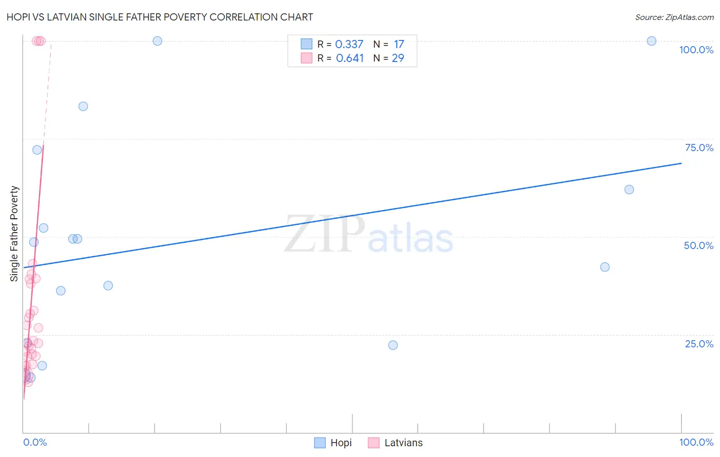Hopi vs Latvian Single Father Poverty