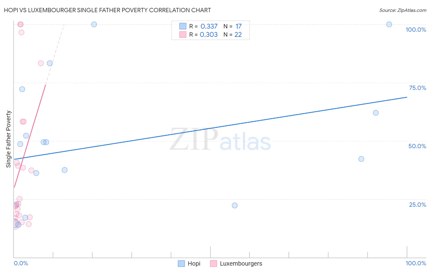 Hopi vs Luxembourger Single Father Poverty