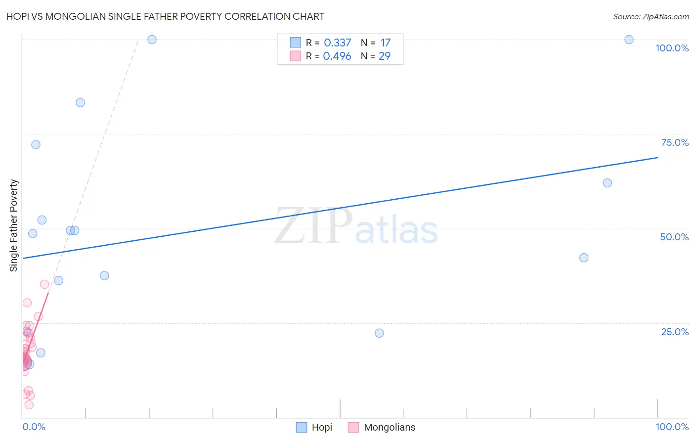 Hopi vs Mongolian Single Father Poverty
