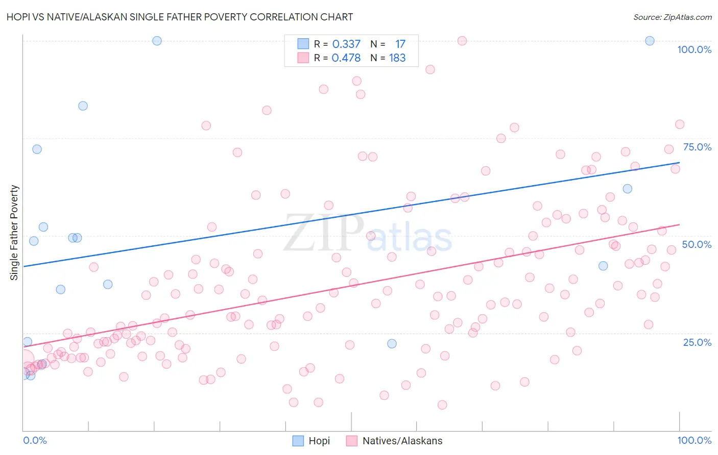 Hopi vs Native/Alaskan Single Father Poverty