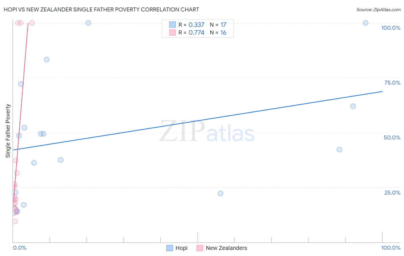 Hopi vs New Zealander Single Father Poverty